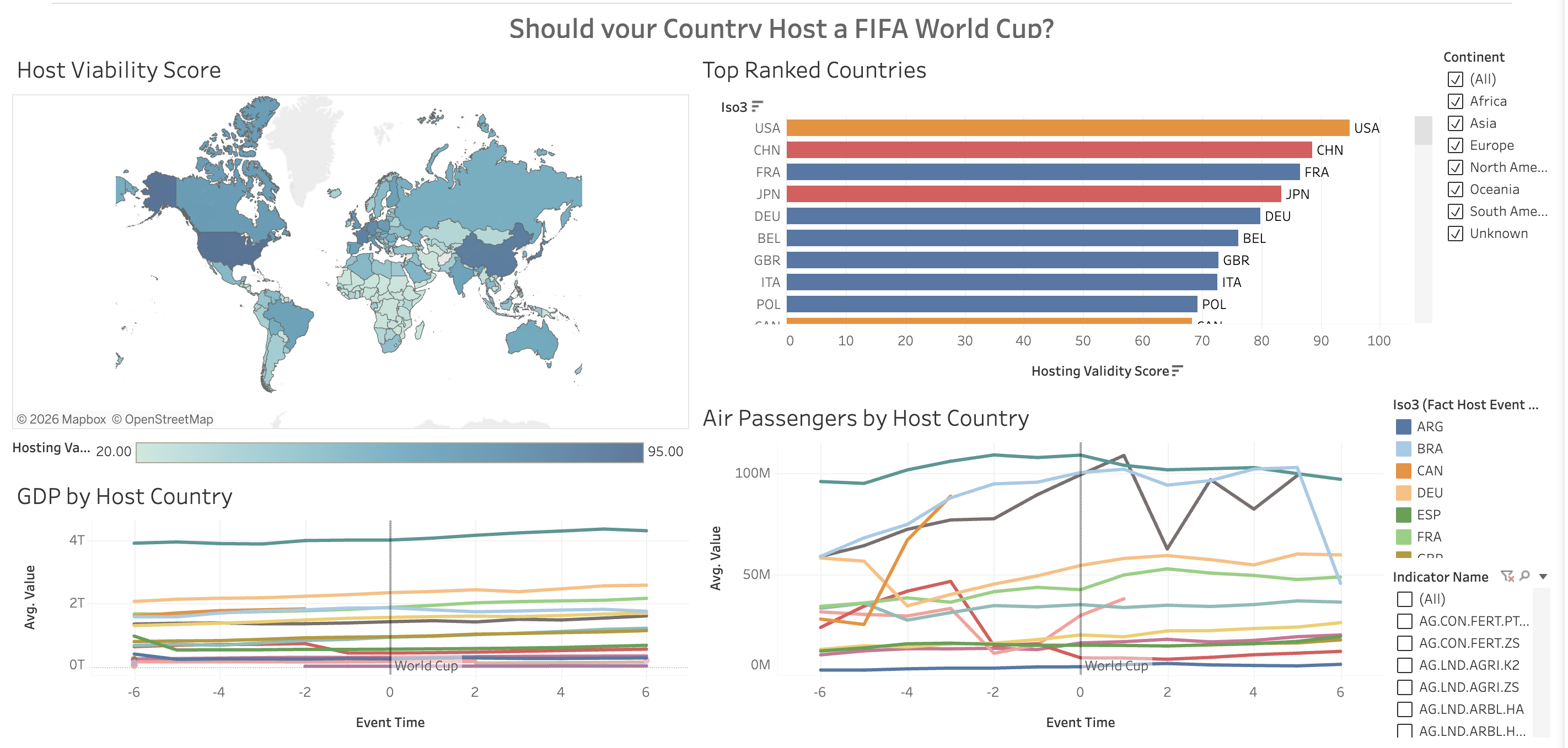 FIFA World Cup Dashboard