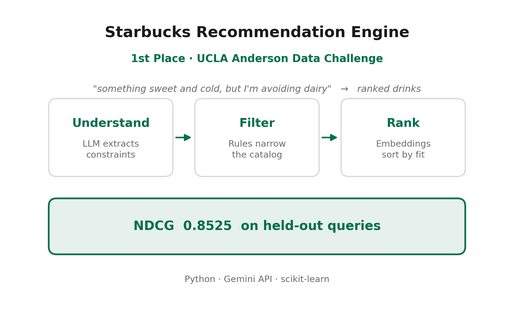 Starbucks Recommendation Engine